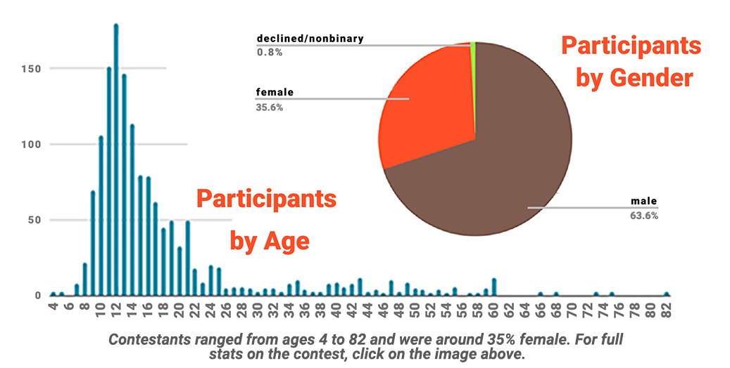 Contestants ranged from ages 4 to 82 and were around 35% female. For full stats on the contest, click on the image above.