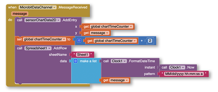 The image shows the Data Science blocks used to capture sensor data in an app. Above, when a data message is received by Bluetooth, the value appears in the chart and gets sent to a Google Sheets spreadsheet with a timestamp.